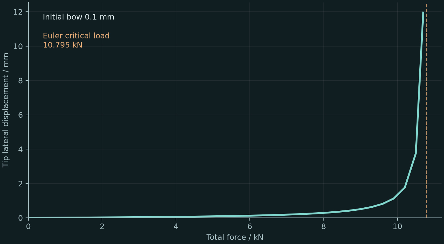 Computed column load–lateral displacement curve with the ideal Euler critical load marked.