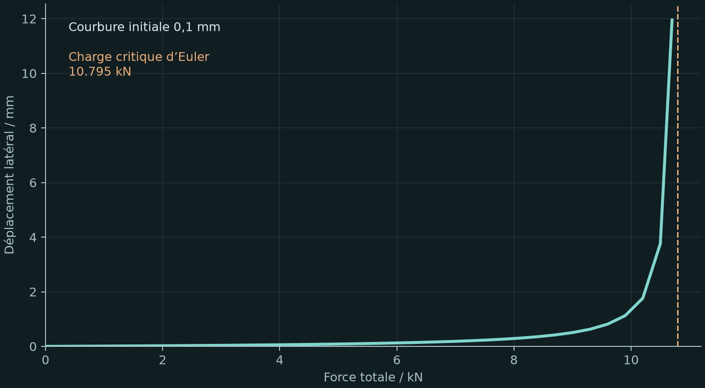 Courbe charge–déplacement latéral calculée, avec la charge critique d’Euler de la tige idéale.