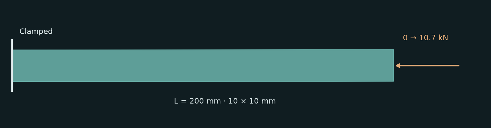How much compression can a slender column carry?