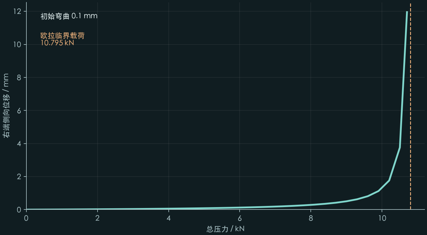 实际计算的压杆载荷—侧向位移曲线,并标出理想直杆的欧拉临界载荷。