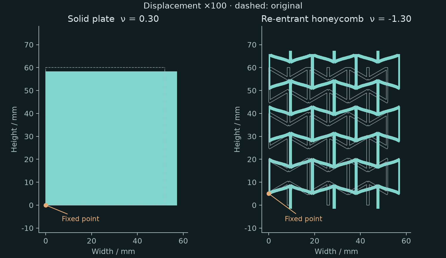 At equal horizontal strain, the solid plate contracts vertically and the re-entrant honeycomb expands; displacement magnified 100 times, with original outlines.