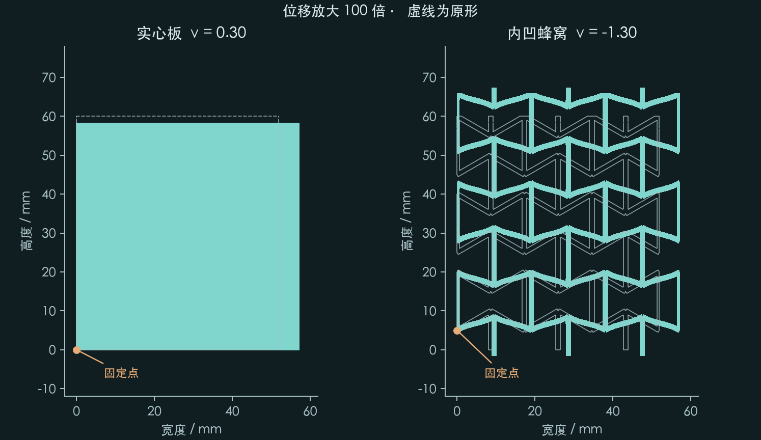 相同水平拉伸下,实心板竖向收缩,内凹蜂窝竖向展开;位移放大100倍,虚线为原形。