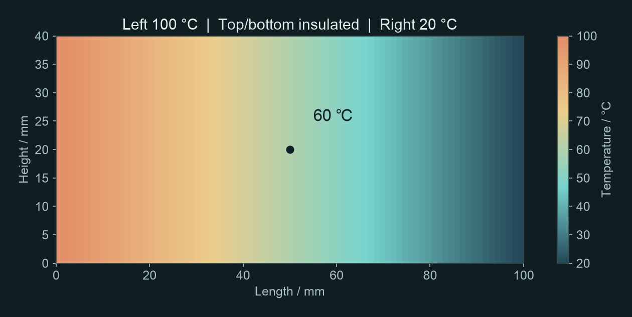 Temperature field in a rectangular metal plate: 100 °C on the left, 20 °C on the right and 60 °C at the centre.