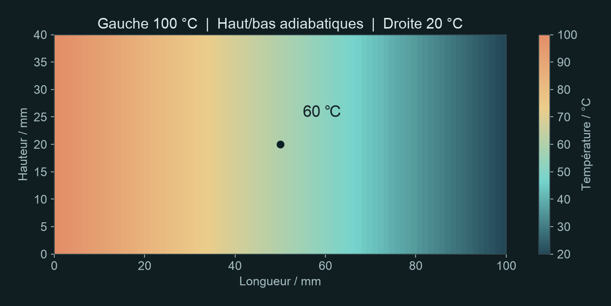 Champ de température d’une plaque rectangulaire : 100 °C à gauche, 20 °C à droite et 60 °C au centre.