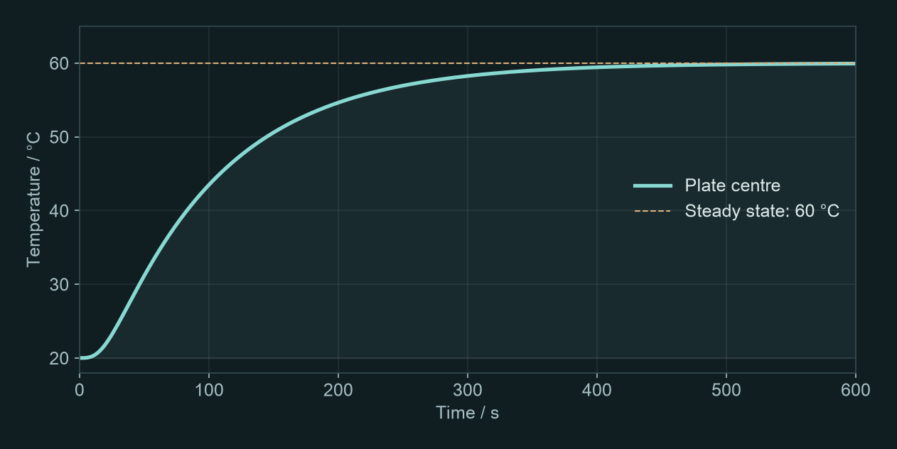 Centre temperature rising from 20 °C towards 60 °C over time. The dashed line marks the 60 °C steady state.