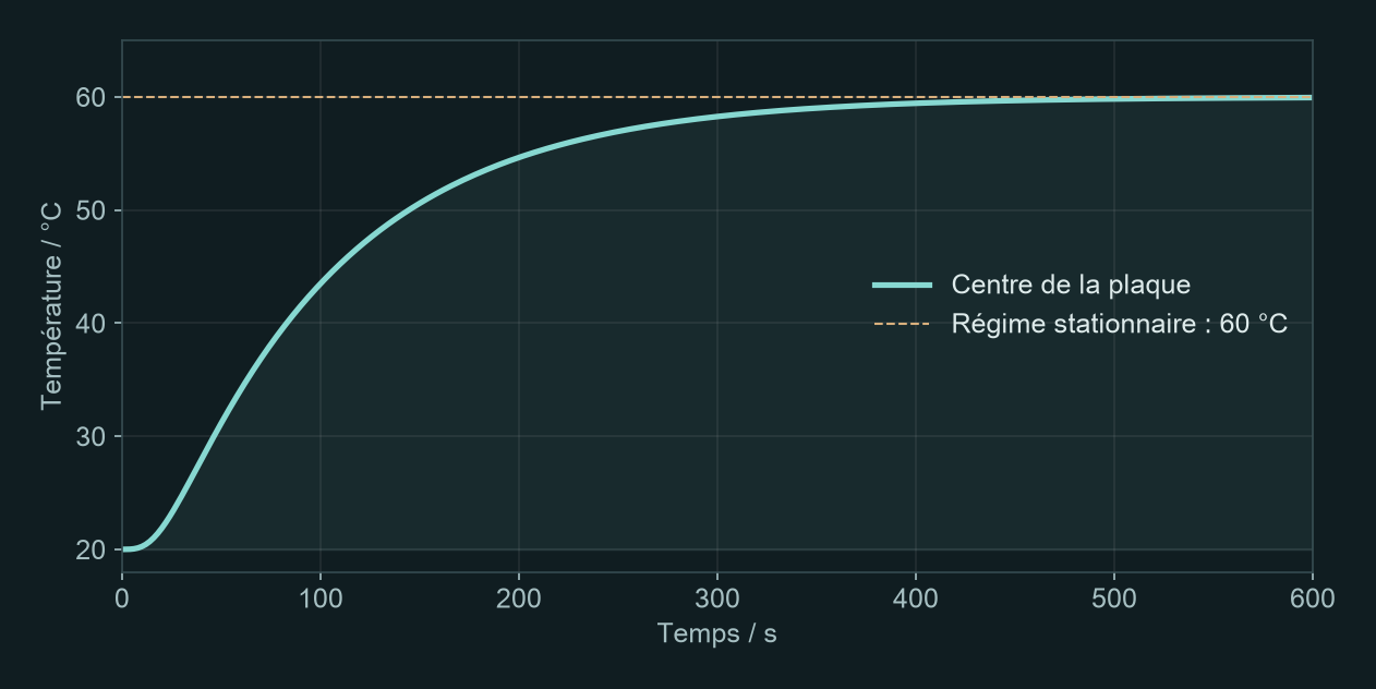 Température au centre passant de 20 °C à près de 60 °C au cours du temps. La ligne pointillée indique le régime stationnaire à 60 °C.